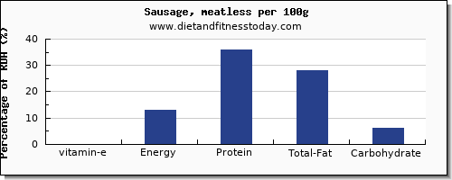 vitamin e and nutrition facts in sausages per 100g